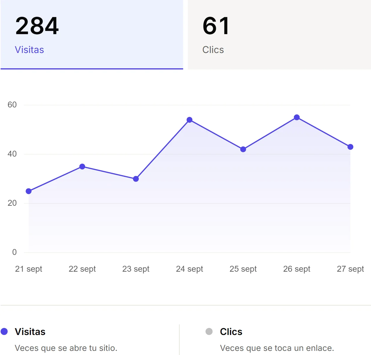 Vista FREE de estadísticas: 284 visitas y 61 clics de un perfil ficticio